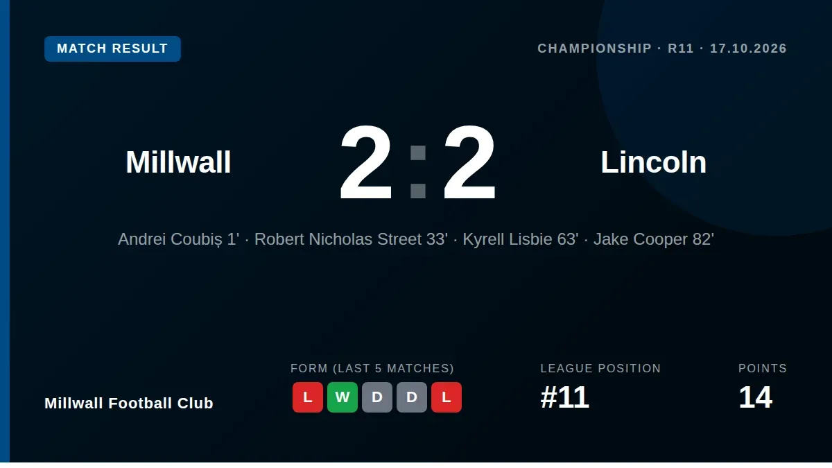 Millwall recovered from a 2-0 halftime deficit to draw 2-2 with Lincoln City at The Den, with goals from Kyrell Lisbie...