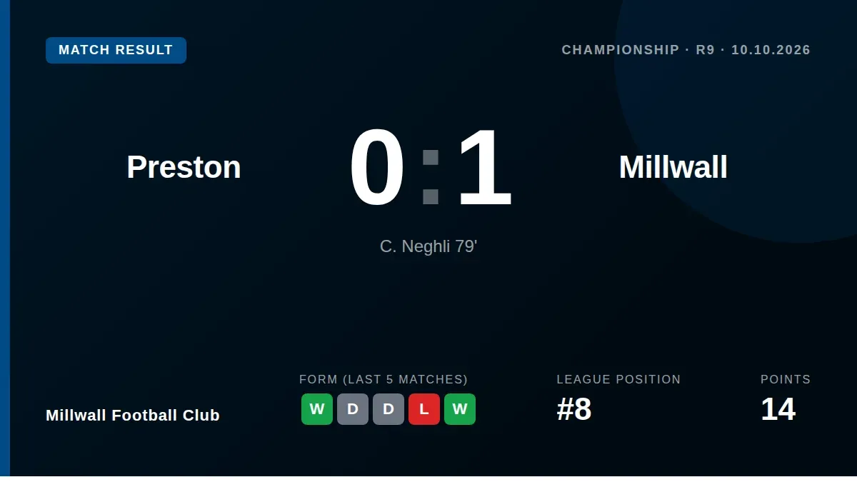 C. Neghli's 79th-minute goal earned Millwall a 1-0 victory at Preston, moving the Lions up to eighth in the Championship...