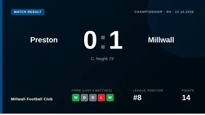 C. Neghli's 79th-minute goal earned Millwall a 1-0 victory at Preston, moving the Lions up to eighth in the Championship...