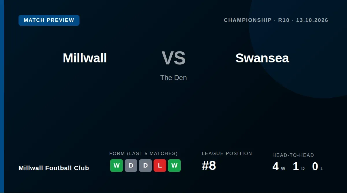 Millwall, sitting eighth in the Championship, welcome table-topping Swansea to The Den on Tuesday night looking to build...