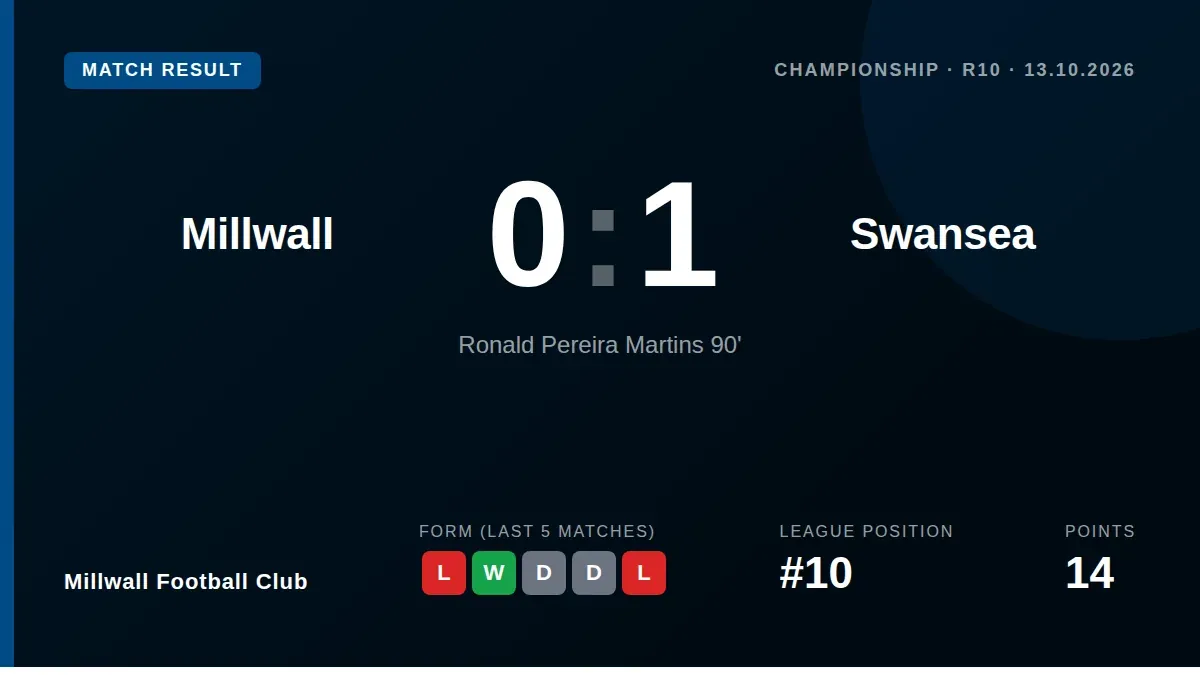 Millwall lost 1-0 at home to Swansea City after a late winner, in a match that was stopped for almost seven minutes while...